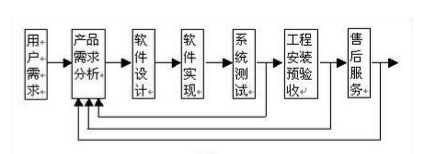 如何構(gòu)建有效的軟件設(shè)計(jì)開(kāi)發(fā)質(zhì)量管理流程